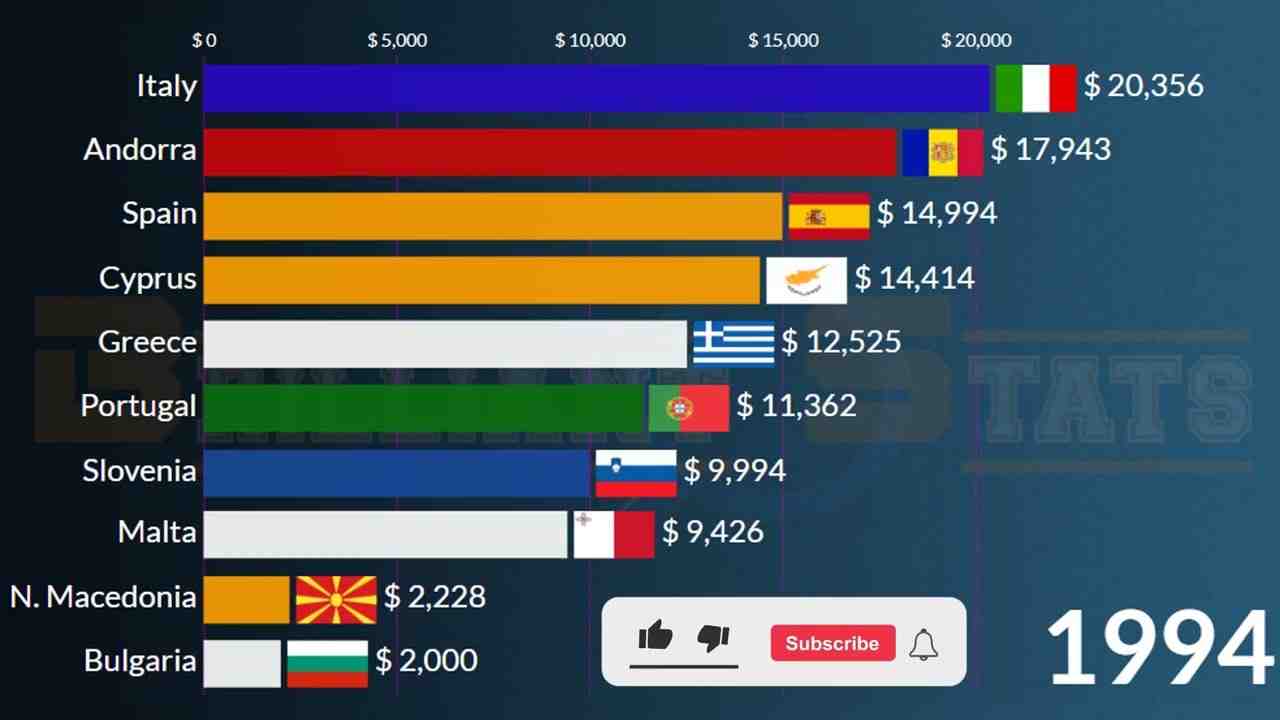Quel est le pays le plus pauvre de l'Europe ?